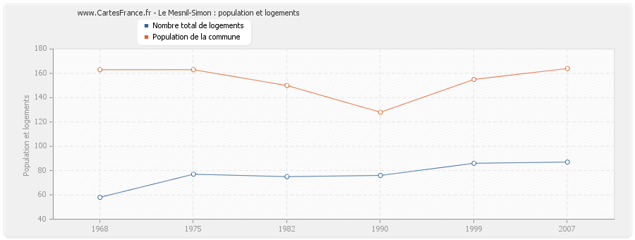 Le Mesnil-Simon : population et logements